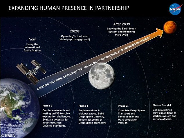 La NASA ha delineato il suo piano in quattro fasi (nella foto) che spera consentirà un giorno agli umani di visitare Marte al vertice Humans to Mars tenutosi ieri a Washington, DC.  Ciò comporterà più missioni sulla Luna nei prossimi decenni
