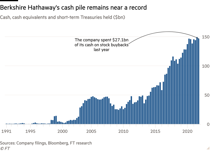 Grafico a colonne di liquidità e mezzi equivalenti e buoni del Tesoro a breve termine detenuti ($ 1 miliardo) che mostra il mucchio di contanti di Berkshire Hathaway ancora vicino a un record