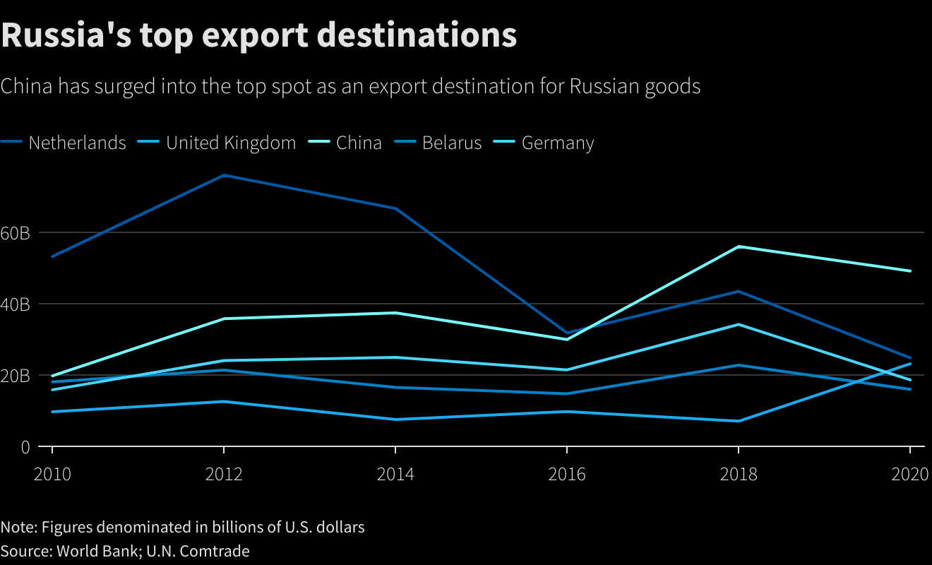 Le più importanti destinazioni di esportazione in Russia