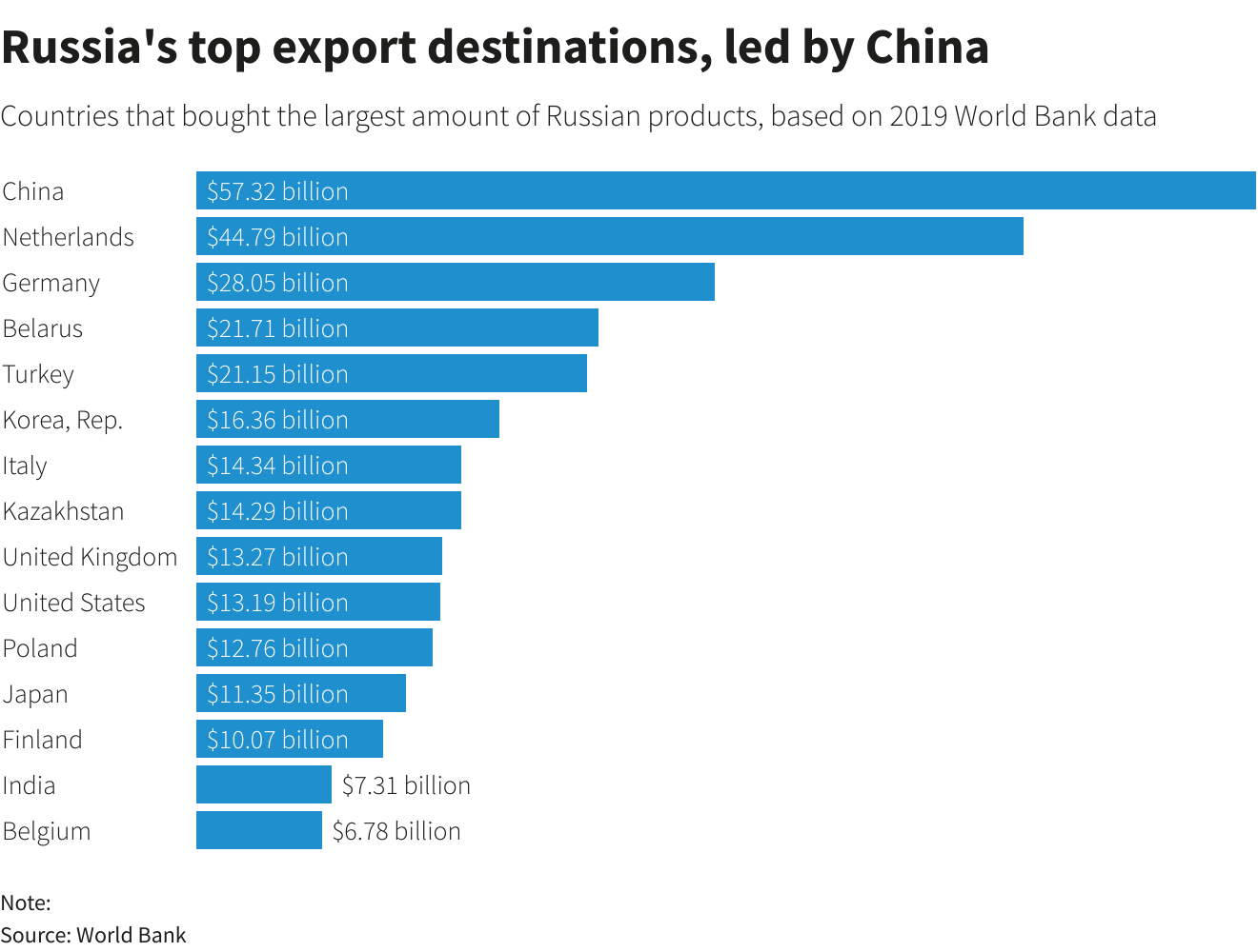 Le principali destinazioni di esportazione della Russia, guidate dalla Cina