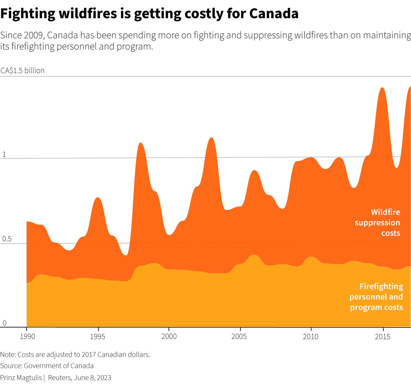 Dal 2009, il Canada ha speso di più per combattere ed estinguere gli incendi che per mantenere il personale antincendio e il suo programma.