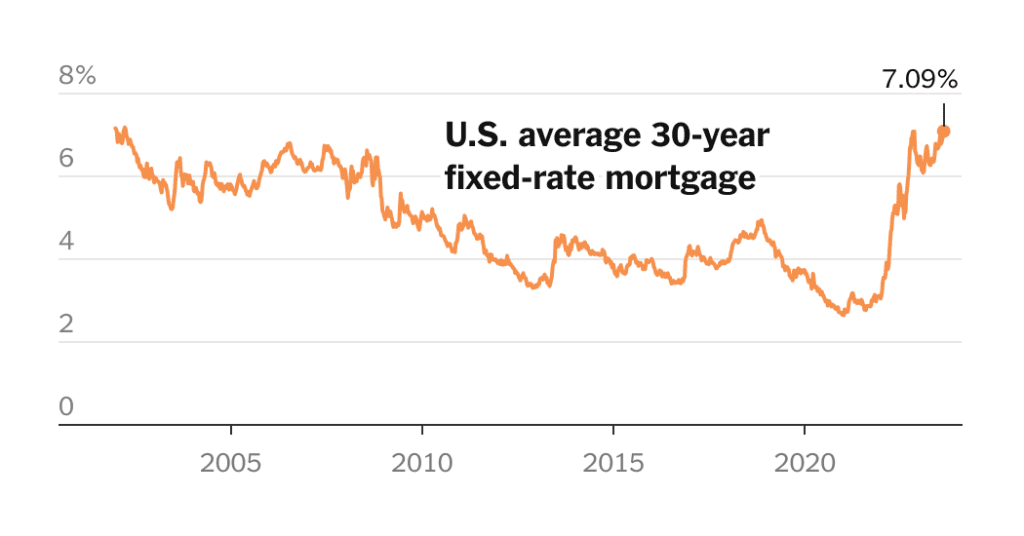 I tassi ipotecari negli Stati Uniti sono saliti oltre il 7%, il livello più alto in 21 anni