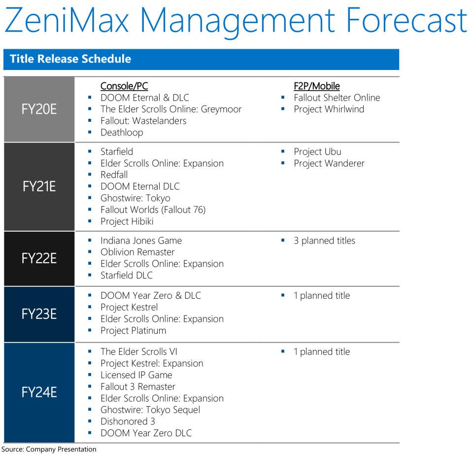 Previsioni ZeniMax 2020 da Big Xbox Leak (2023).