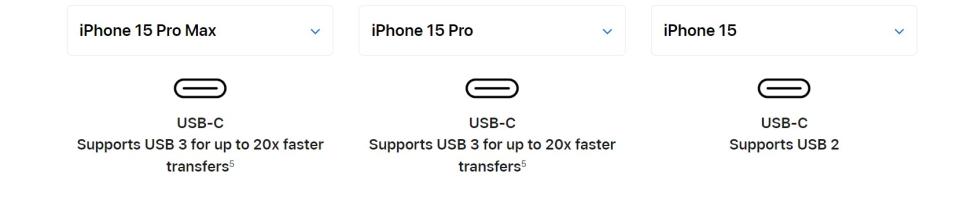 Per qualche motivo, Apple ha limitato la velocità di trasferimento dati standard dell'iPhone 15 su USB 2 a 480 Mbps. 