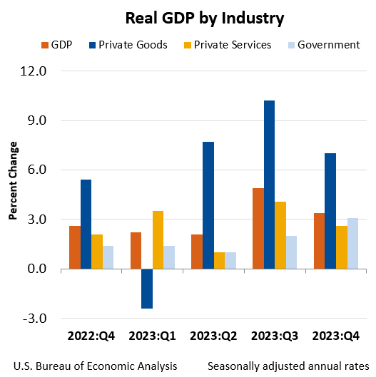 PIL reale per settore