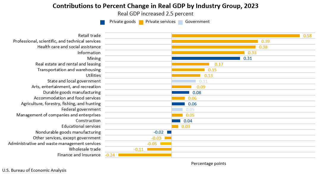 Contributi alla variazione percentuale del PIL reale per gruppo industriale