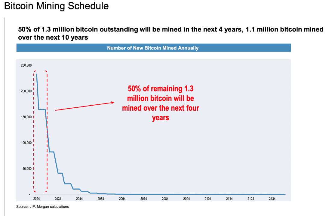 Prospettive per il mining di Bitcoin a breve termine. 