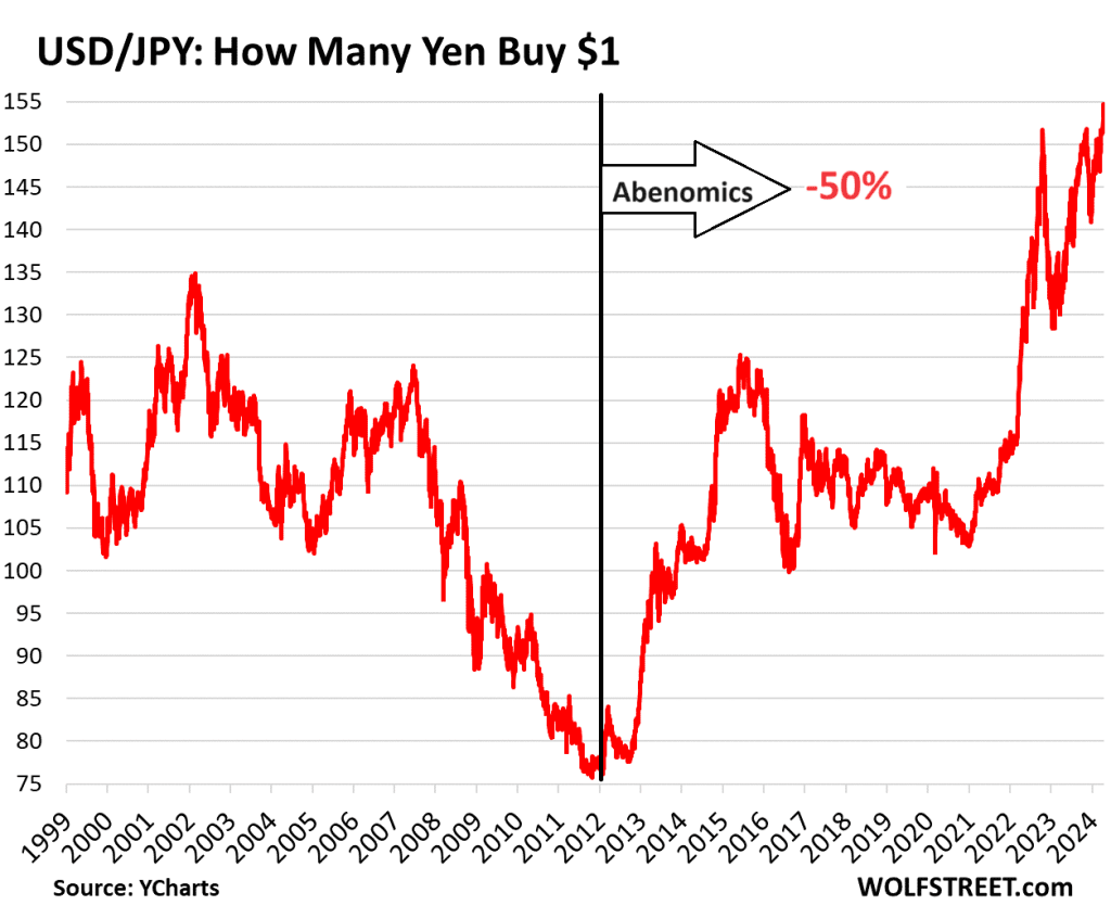 Lo yen crolla a 155 contro il dollaro USA Crollo della valuta in atto, -32% contro dollaro USA dal 2021, -50% dal 2012