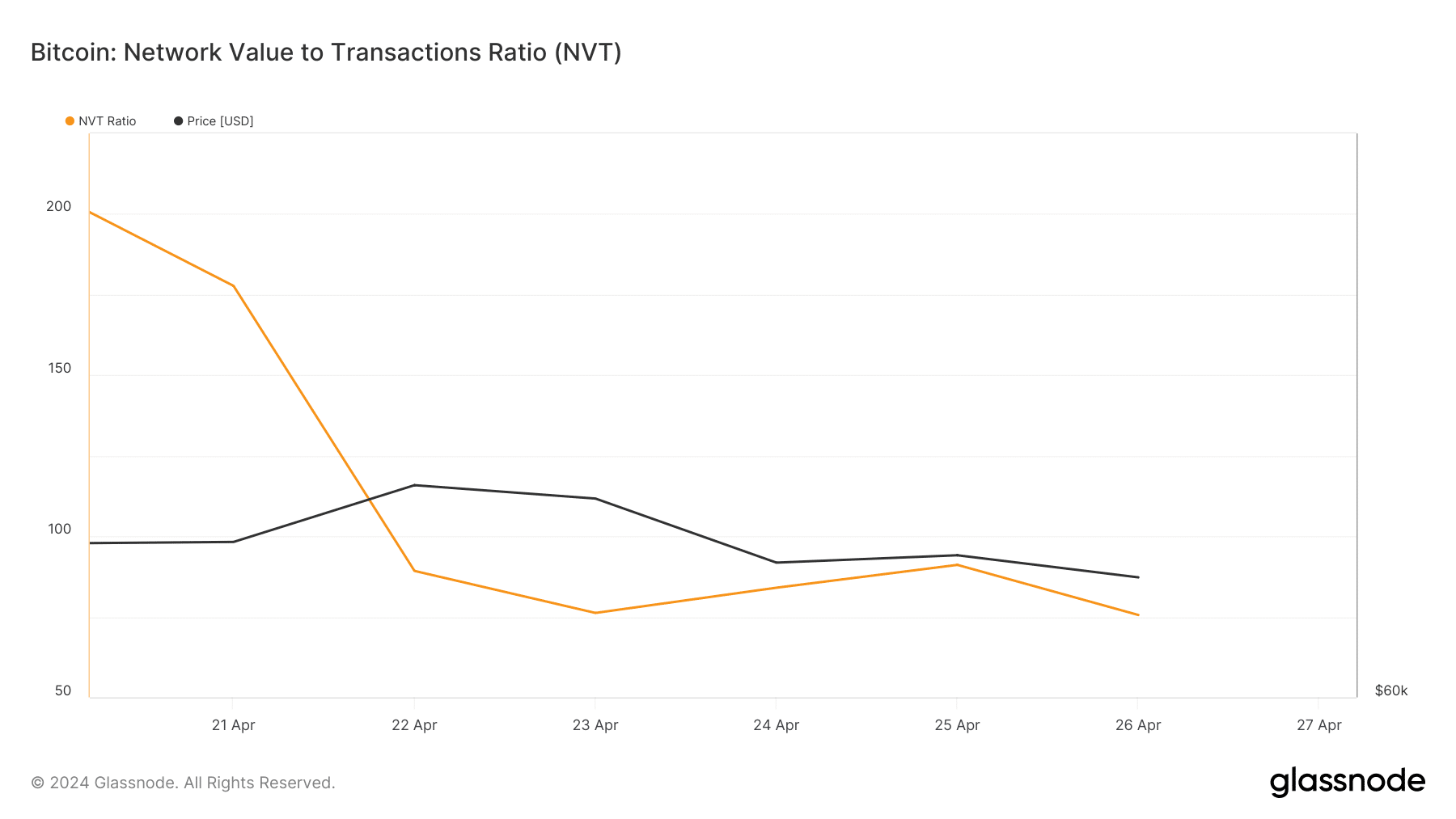Il rapporto NVT di BTC è diminuito