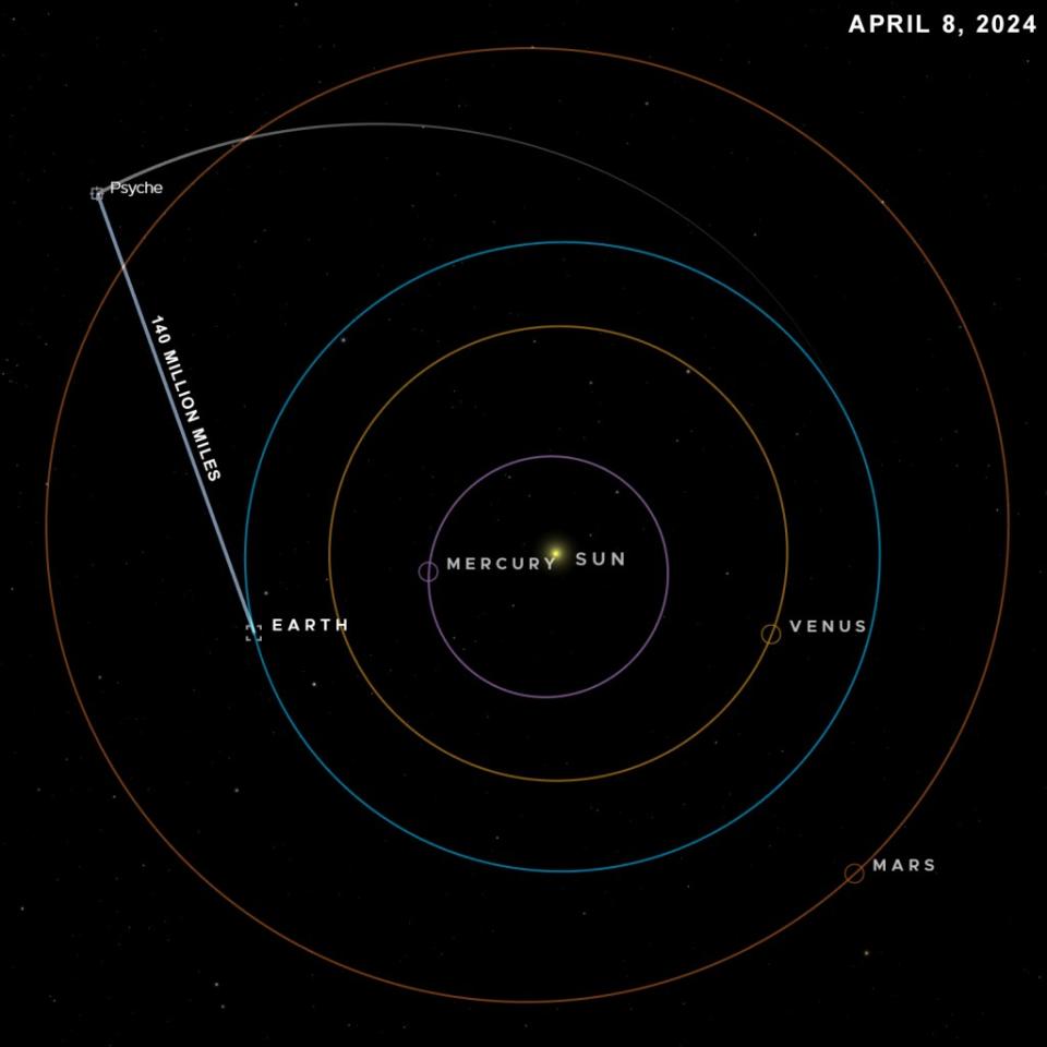 Questa visualizzazione mostra la posizione della navicella spaziale Psyche l'8 aprile quando il ricetrasmettitore laser aeronautico DSOC ha trasmesso dati a una velocità di 25 megabit al secondo su un raggio di 140 milioni di miglia a una stazione di downlink sulla Terra.  NASA/JPL-Caltech