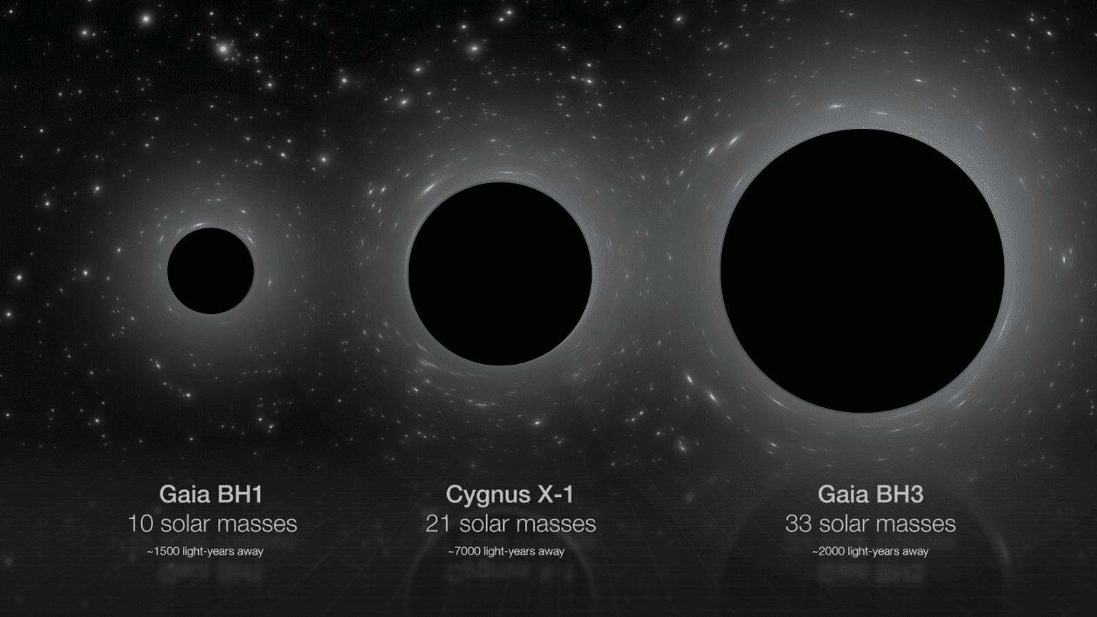 Un diagramma che mostra un confronto fianco a fianco di tre buchi neri