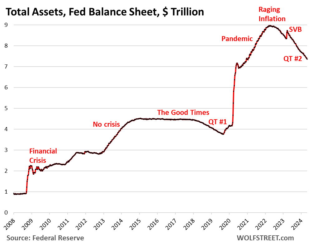 QT del bilancio della Fed: -1,60 trilioni di dollari dal picco, a 7,36 trilioni di dollari, il minimo da dicembre 2020